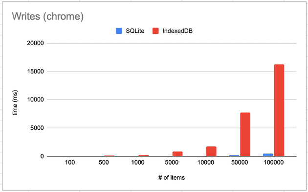 sqlite on indexeddb vs indexeddb