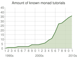 yet another monad tutorial
